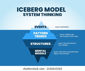 Iceberg model of system thinking is illustration of blue mountain vector and presentation. This theory is to analyze the root causes of events hidden underwater for develop marketing and trends 