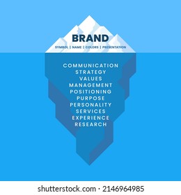 Iceberg. Parts of the Brand. Business metaphor. Vector illustration