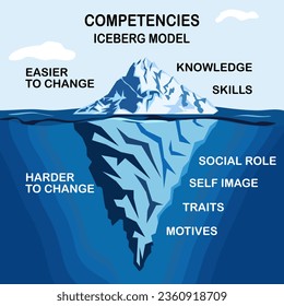 iceberg" theory is strategy in which most of the story is hidden, much like an iceberg underneath the ocean. The largest percentage of an iceberg is underwater (not visible).