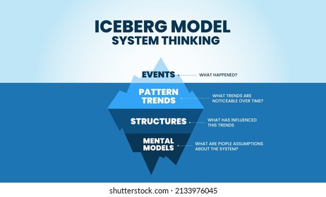 Iceberg's model of system thinking is an illustration of the blue mountain vector and presentation. This theory is to analyze the root causes of events hidden underwater for developing marketing trend