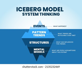 Iceberg's model of system thinking is an illustration of the blue mountain vector and presentation. This theory is to analyze the root causes of events hidden underwater for developing marketing trend