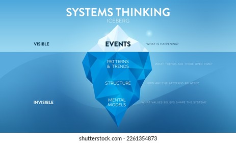 Icebergs Modell des Systemdenkens ist eine Illustration der blauen Gebirgsvektor und Präsentation. Diese Theorie dient der Analyse der tieferen Ursachen von Ereignissen, die unter Wasser für die Entwicklung von Marketing-Trend