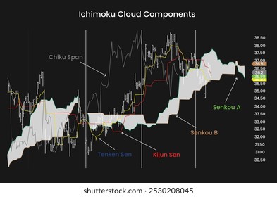 ichimoku cloud components graph with all major indicators