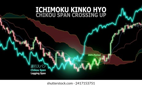 Ichimoku Kinko Hyo, Chikou span crossing up strategy. Green shining as crossing of chikou span and candlestick patterns. Japanese script with pronunciation and meaning in English. Technical analysis.