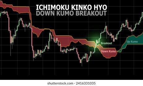 Ichimoku Kinko Hyo. Financial markets indicator. Down kumo breakout strategy. Candlestick patterns crossing above down kumo. Green shining as upward breakout. Technical analysis concept.