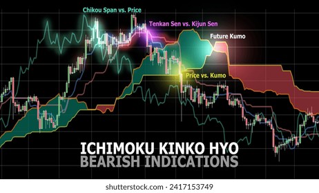 Ichimoku Kinko Hyo. Financial markets indicator. 4 bearish indications marked on the shining part. Chikou span, Tenkan sen, Kijun sen, Kumo, and Candlestick patterns. Technical analysis concept.