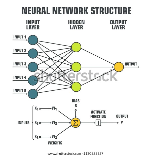 Icon is a schematic for processing data inside\
a neural network. Logical scheme of a   perceptron with three\
outputs, an input and intermediate layers. Diagram of a neural\
network structure