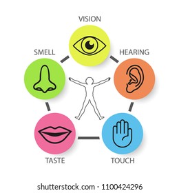 Icon set of five human senses: vision, smell, hearing, touch, taste