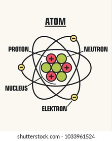 Icon structure of the nucleus of the atom. Around the atom, gamma waves, protons, neutrons and electrons. Education illustration atom molecule structure