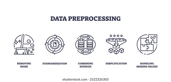 Ícones que representam etapas de pré-processamento de dados, remoção de ruído, padronização, combinação de fontes, simplificação e manipulação de valores ausentes. Ícones de estrutura de tópicos definidos.