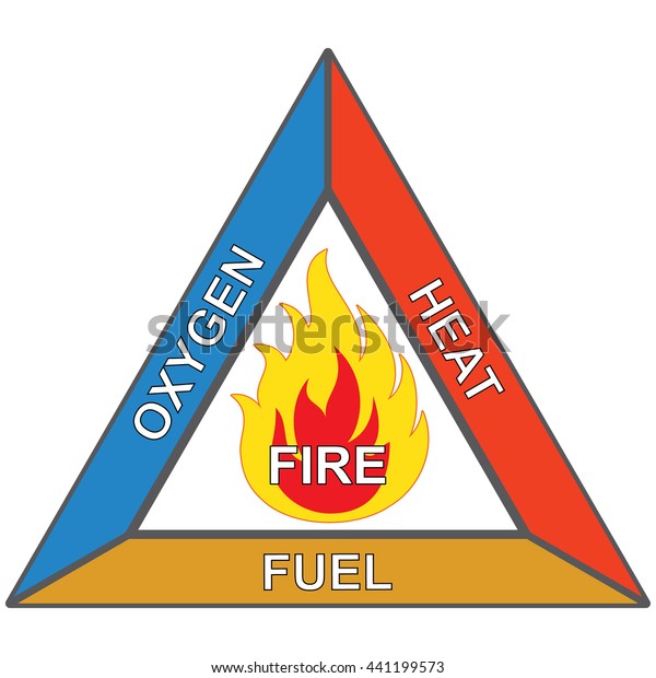 Iconos y señalización inflamables, triángulo de fuego, oxígeno, calor y combustible