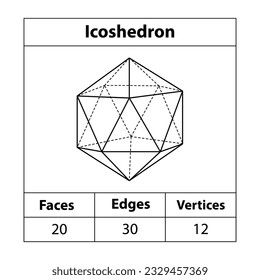 Icosahedron, faces, edges, vertices. shapes, vertices. math teaching illustration. Heptagonal shape symbol vector icon. 