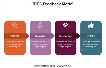 IDEA Feedback Model - Identify, Describe, Encourage, Agree Acronym. Infographic template with icons in an Infographic template
