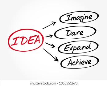 IDEA- Imagine, Dare, Expand, Achieve acronym, business concept background