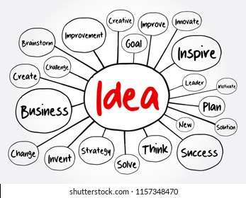 IDEA mind map flowchart, business concept for presentations and reports