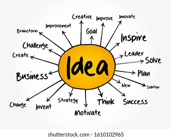 IDEA mind map flowchart, business concept for presentations and reports