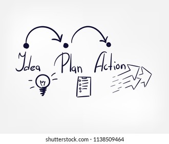 idea plan action concept doodle hand drawn vector line illustration