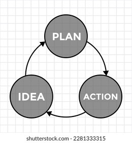 idea, plan, action, graph or diagram with three circles conected with arrows, vector illustration 