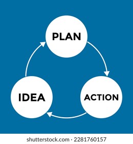 idea, plan, acción, gráfico o diagrama con tres círculos conectados con flechas, ilustración vectorial 