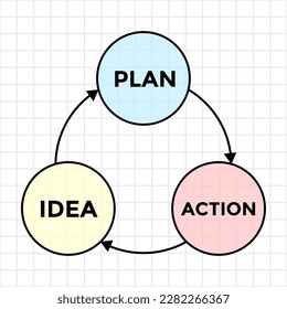 idea, plan, action, graph or diagram with three circles conected with arrows, vector illustration 