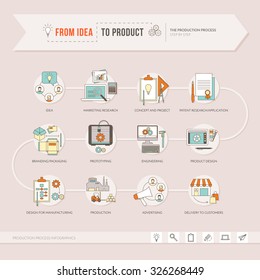 From idea to product, the creative process from project to design and production step by step, vector thin line objects