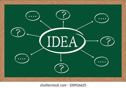"idea" word written on chalkboard