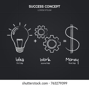 Idea and work is equal to financial success written using chalk. Light bulb, multiple cogwheels, dollar icon. Vector.