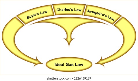 Ideal Gas Law
