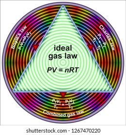 Ideal Gas Law
