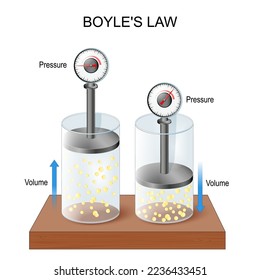 ideal gas law. boyles law pressure volume relationship in gases. Pressure in ideal gas is inversely proportional to the volume. Avogadro's law. experiment with two glasses, and press. Vector poster