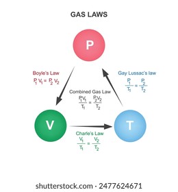 Ideal Gas Law formula. Boyle's, charles's law, gay Lussac's law, combined gas law vector illustration.