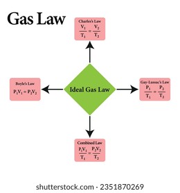 Ideal Gas Law formula. Boyle’s law, charles's law, combined law vector illustration.