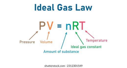 Ideal gas law formula. Pressure, volume, amount of substance , ideal gas constant and temperature. Physics resources for teachers and students.