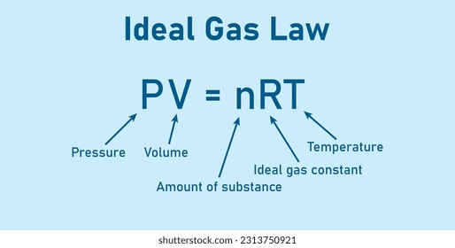 Ideal gas law formula. Pressure, volume, amount of substance , ideal gas constant and temperature. Physics resources for teachers and students.