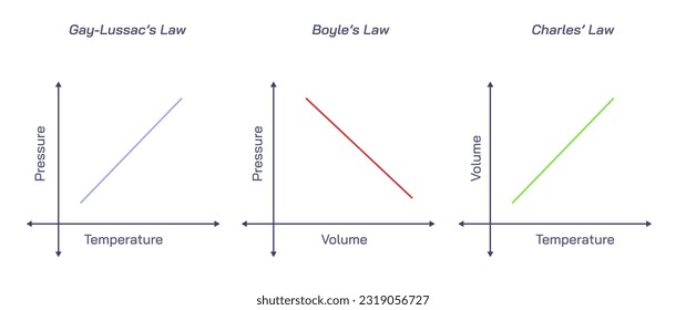 Ilustración vectorial de temperatura, presión y volumen de leyes de gas ideales. diferencia entre la ley de lussac gay, la ley de boyle y las leyes de charles. imagen general de material de estudio de física para estudiantes y profesores.