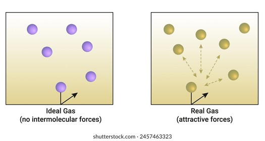 Ideal Gas (no intermolecular forces) and Real Gas (attractive forces)