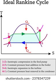 Ideal Rankine Cycle . Vector illustration.