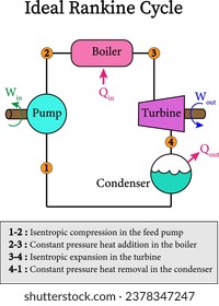 Ciclo de Rankine Ideal. Ilustración vectorial.