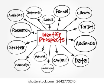 Identificar posibles clientes: buscar posibles Clientes y decidir si tienen la capacidad y el deseo de realizar una compra, enviar un mapa mental conceptual de texto