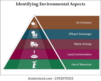 Identifying Environment aspects - Air emissions, Effluent Discharges, Waste Arisings, Land Contamination, Use of Resources. Pyramid Infographic template with icons