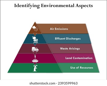 Identifying Environment aspects - Air emissions, Effluent Discharges, Waste Arisings, Land Contamination, Use of Resources. Pyramid Infographic template with icons