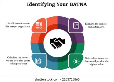 Identifying The Proper BATNA with Icons and description in an Infographic template