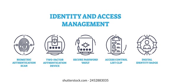 Identity and access management for security protection icons outline concept. Labeled elements with secured privacy control and user data safety vector illustration. Authentication control methods.