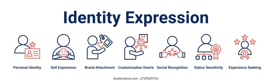 Identity Expression web banner icon vector illustration concept for business with icon of Personal Identity, Self Expression, Brand Attachment, Customization Desire, Social Recognition, Status.