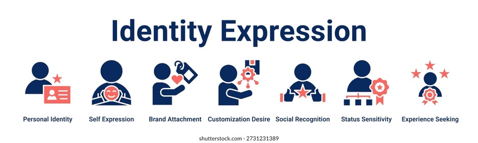 Identity Expression web banner icon vector illustration concept for business with icon of Personal Identity, Self Expression, Brand Attachment, Customization Desire, Social Recognition, Status.