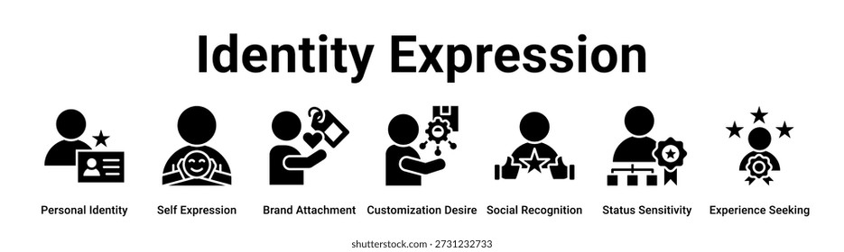 Identity Expression web banner icon vector illustration concept for business with icon of Personal Identity, Self Expression, Brand Attachment, Customization Desire, Social Recognition, Status.