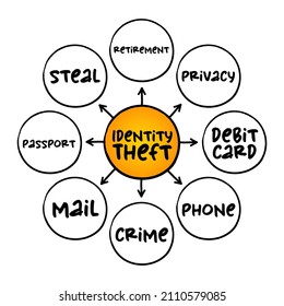 Identity theft occurs when someone uses another person's personal identifying information, to commit fraud or other crime, mind map concept for presentations and reports