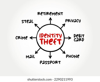 Identity theft occurs when someone uses another person's personal identifying information, to commit fraud or other crime, mind map concept for presentations and reports