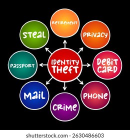 Identity theft occurs when someone uses another person's personal identifying information, to commit fraud or other crime, mind map concept