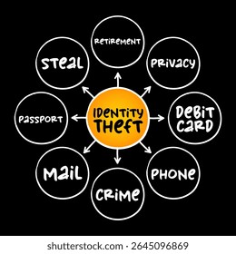Identity theft occurs when someone uses another person's personal identifying information, to commit fraud or other crime, mind map concept